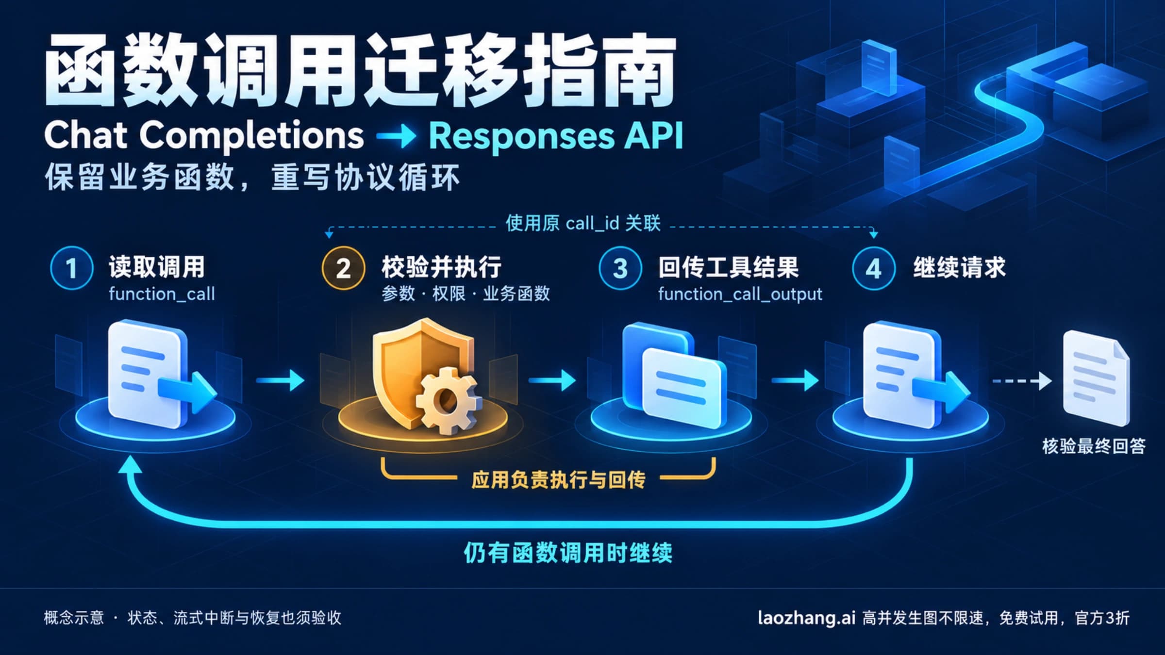 Chat Completions 迁移 Responses API 的协议循环概念示意:读取函数调用、应用校验执行、回传结果并继续请求,随后核验最终回答