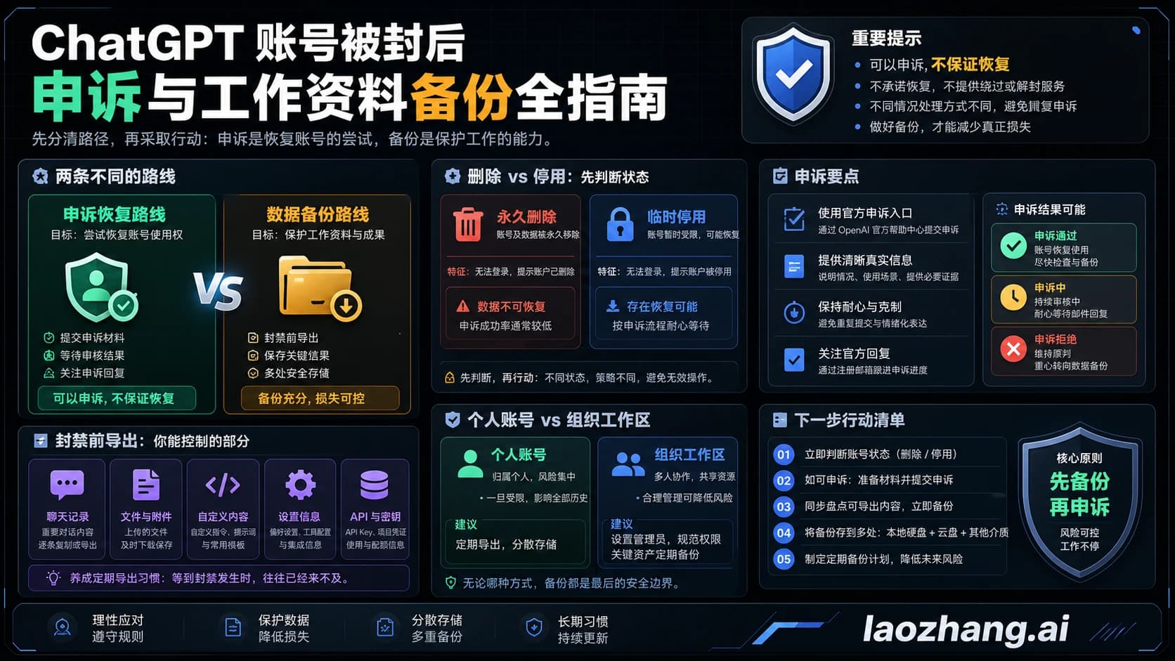 ChatGPT 账号停用申诉和工作资料备份路线图