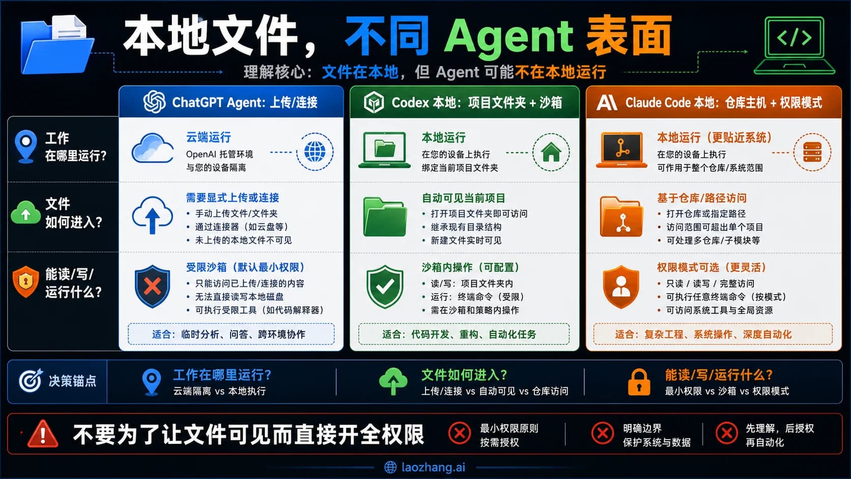ChatGPT Agent、Codex 与 Claude Code 本地文件权限路线图