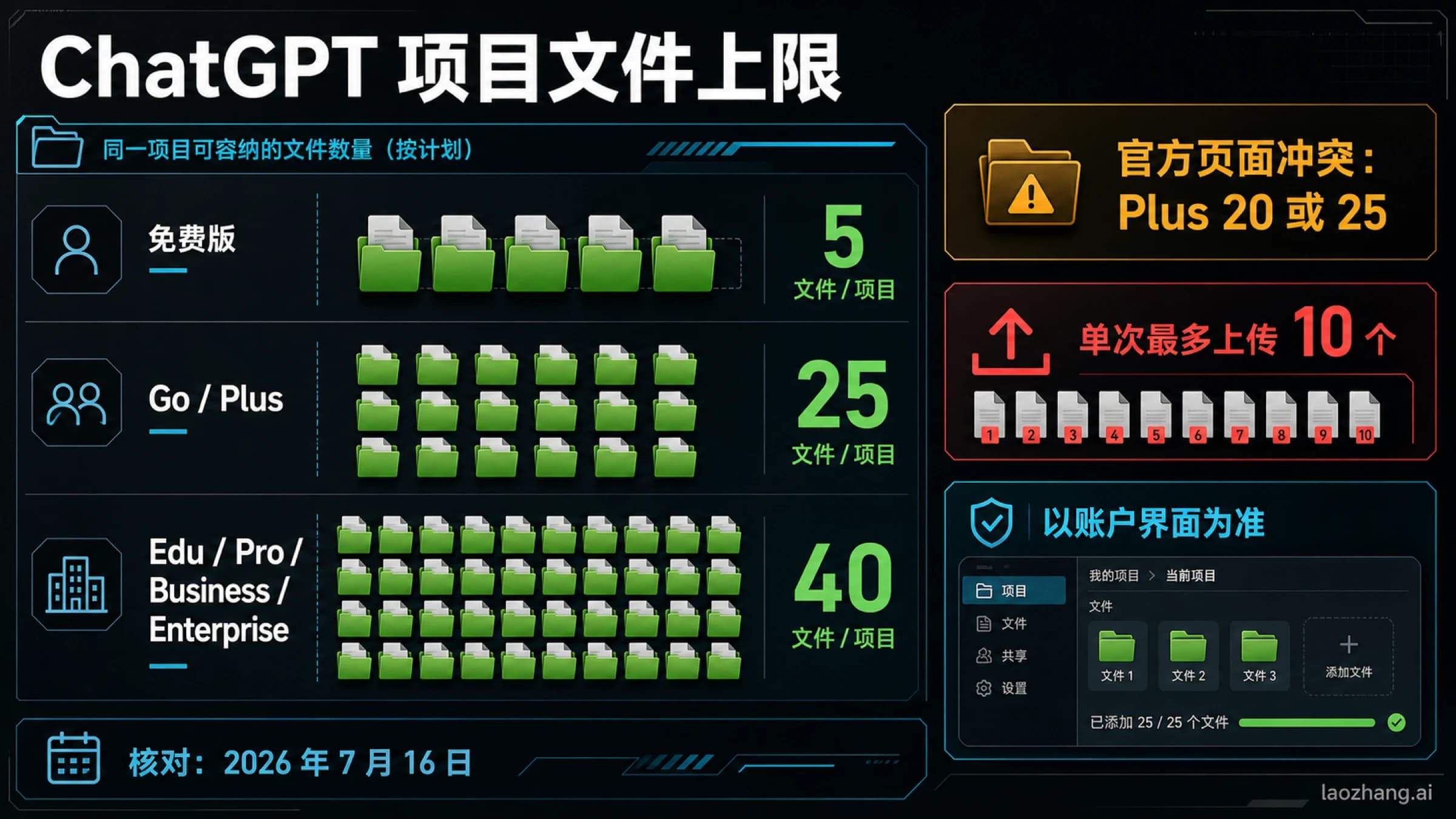 ChatGPT Project 文件上限封面,显示 Free 5 个、Go 和 Plus 25 个、更高套餐 40 个、Plus 官方 20/25 冲突以及一次最多上传 10 个