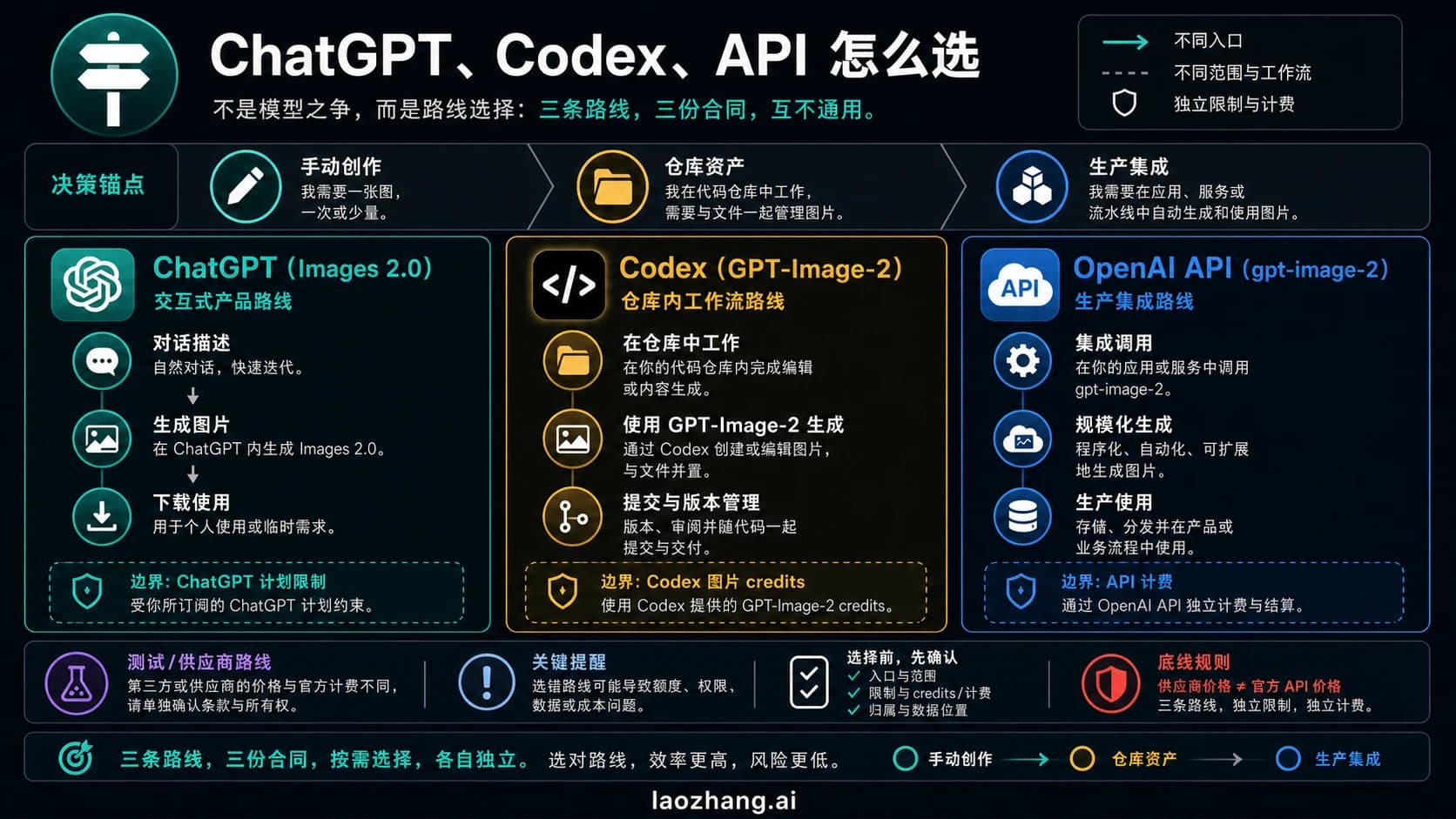 三路线对比图,区分 ChatGPT、Codex 和 OpenAI API 的 GPT Image 2 使用场景