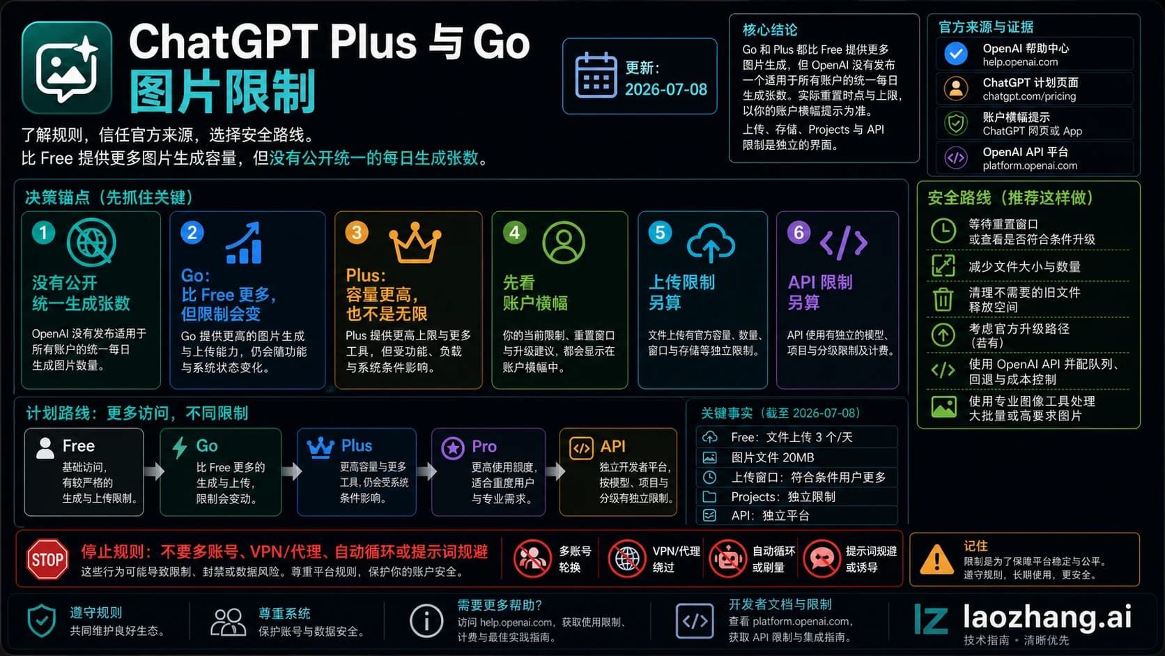 比较 ChatGPT Plus 和 Go 图片生成限制的信息板,区分官方上传上限、账户横幅重置、API 边界和安全替代路线