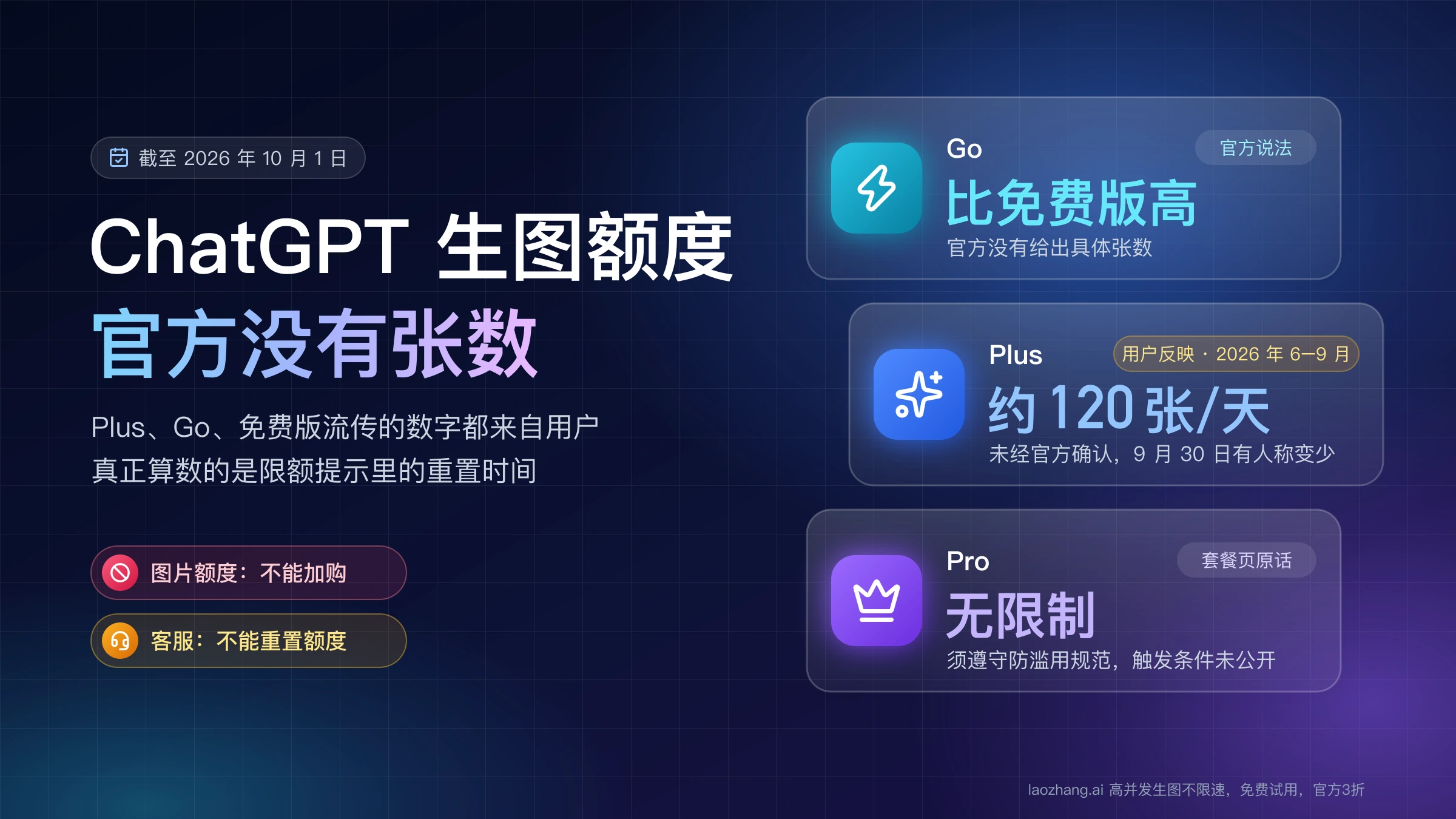ChatGPT 生图额度官方没有张数:Go 只说比免费版高,Plus 每天约 120 张是用户反映,Pro 写的是无限制