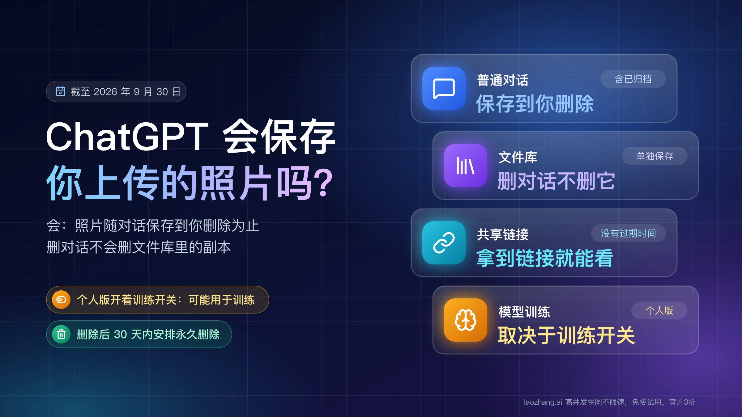 ChatGPT 会保存你上传的照片吗:普通对话保存到你删除为止,文件库单独保存,共享链接没有过期时间,模型训练取决于训练开关