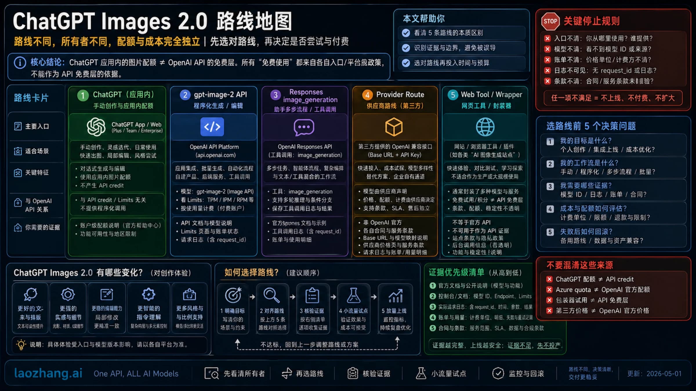 ChatGPT Images 2.0 的 ChatGPT、gpt-image-2 API、供应商 API、网页工具、成本控制和证据验证路线图