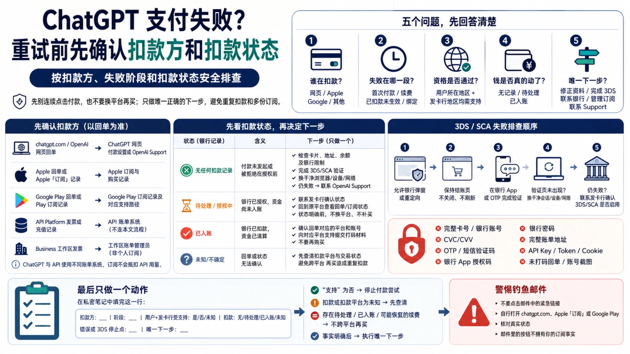 ChatGPT 支付失败排查图:先找扣款方,再判断失败阶段、支持地区、扣款状态和唯一下一步
