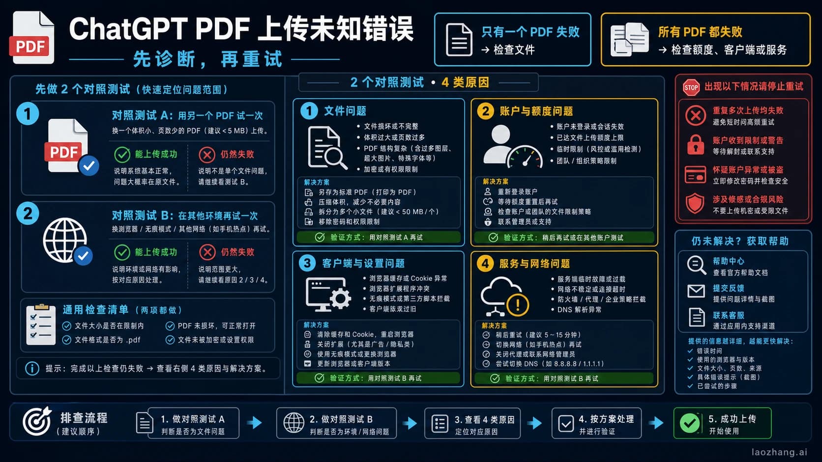 ChatGPT PDF 上传未知错误诊断图,展示对照 PDF、干净会话和四类原因