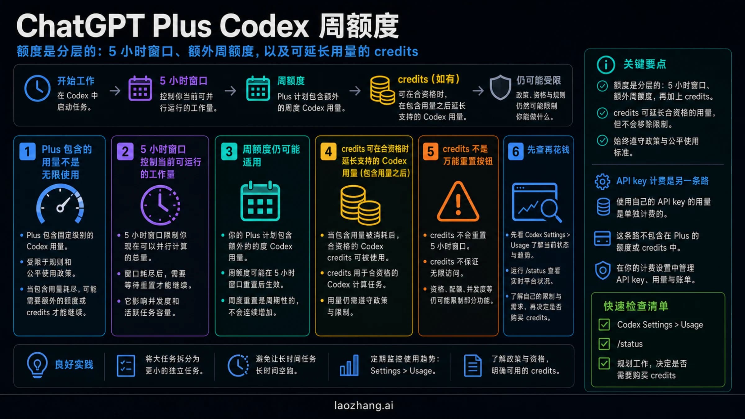 ChatGPT Plus Codex 使用层看板,展示五小时窗口、周使用层、credits 和 API key 分账