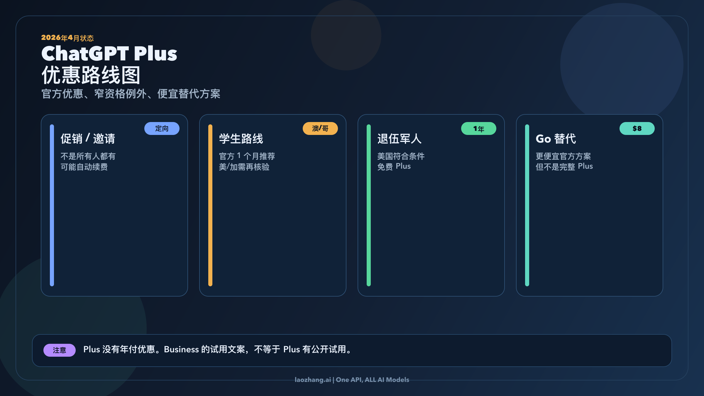 2026 年 ChatGPT Plus 优惠路线图,对比官方优惠、学生路线、退伍军人路线和 Go 替代方案