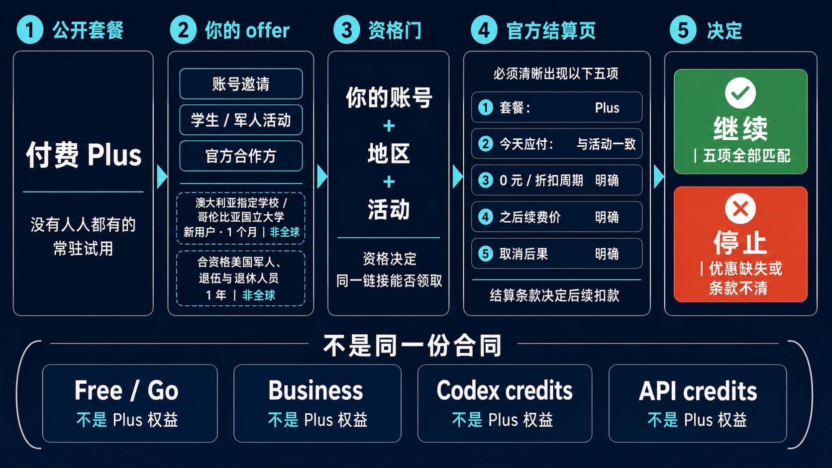 核验 ChatGPT Plus 账号资格、地区活动、今天应付、优惠周期、续费价格与取消后果的决策图
