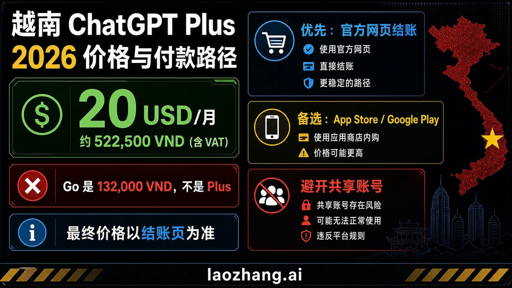 ChatGPT Plus 越南价格信息板,显示 20 美元、约 522,500 越南盾、Go 不是 Plus 和安全付款路线。