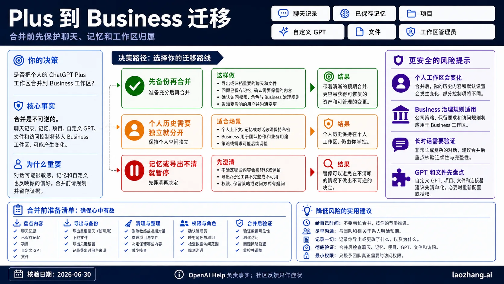 ChatGPT Plus 到 Business 迁移的路线图,展示聊天记录、记忆、Projects、GPT、文件和工作区归属风险