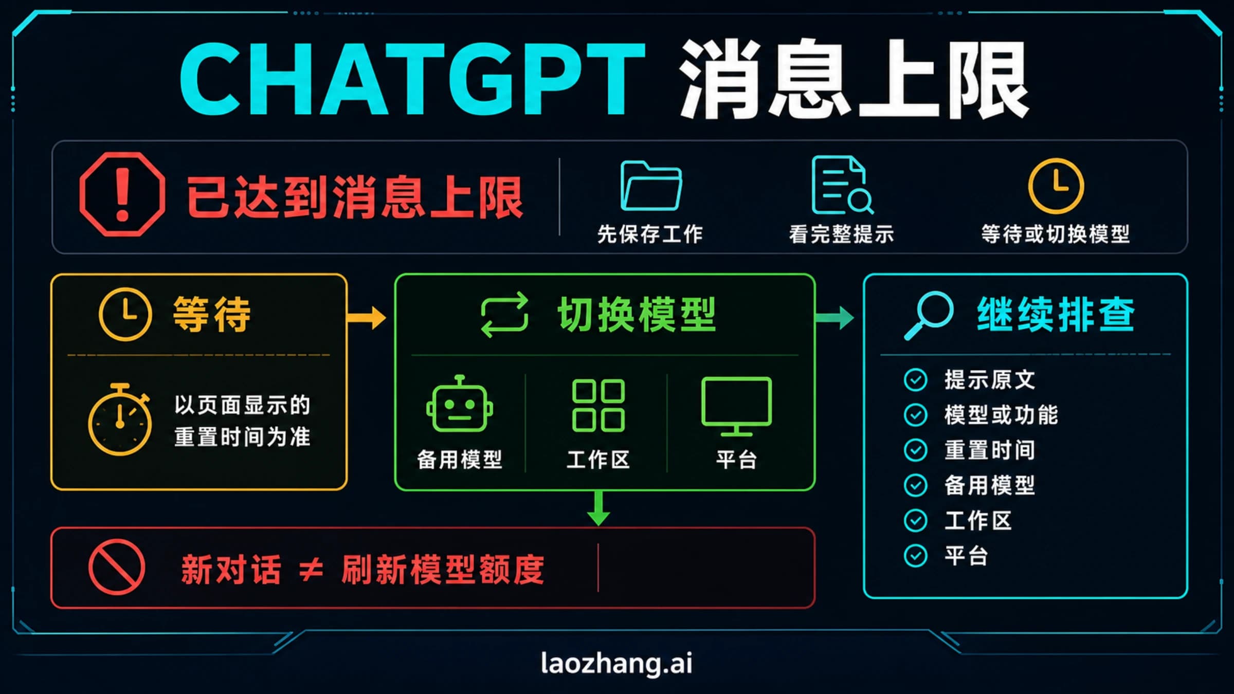 ChatGPT 消息上限恢复信息板,包含保存工作、读取提示、重置时间和新建对话停止规则