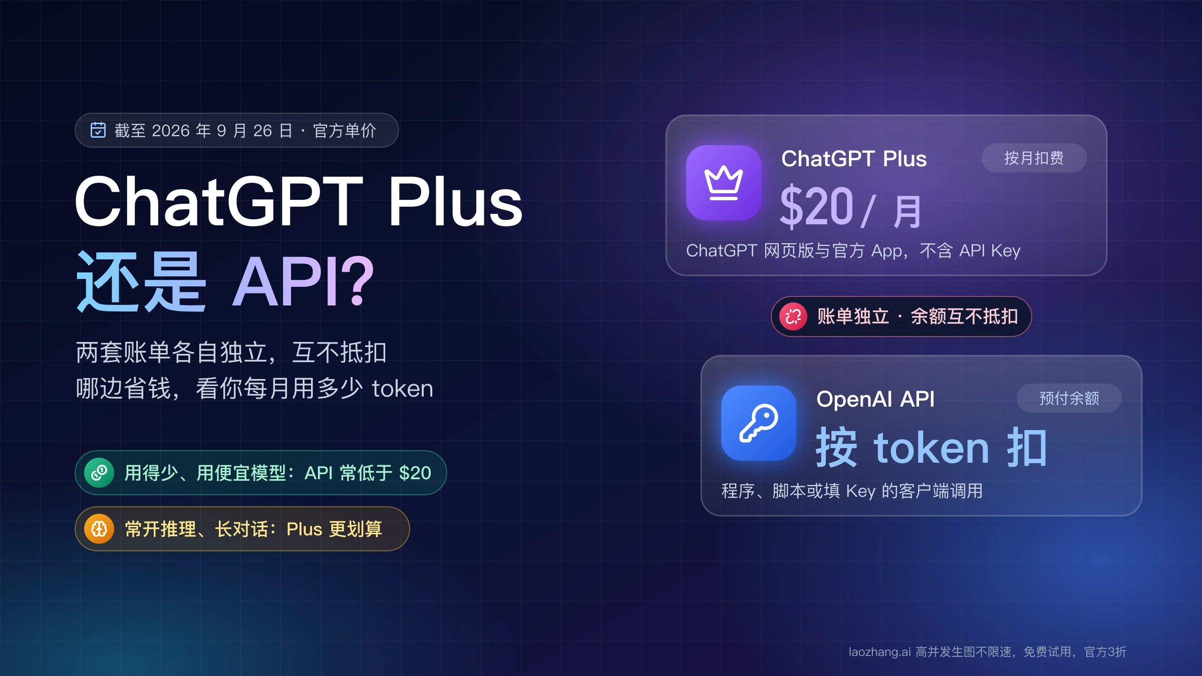 ChatGPT Plus 每月 $20 与 OpenAI API 预付余额按 token 扣费是两套独立账单、互不抵扣