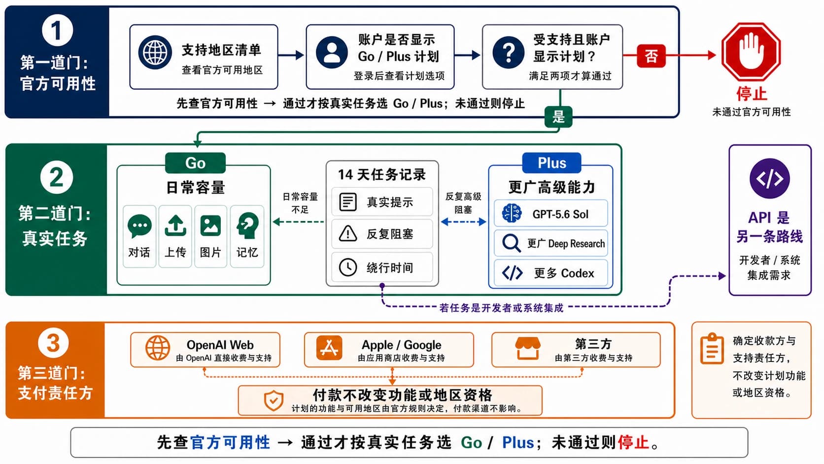 ChatGPT Go 与 Plus 三道门决策图,依次核对官方支持地区、真实任务阻塞和支付责任方,并分离 API 路线