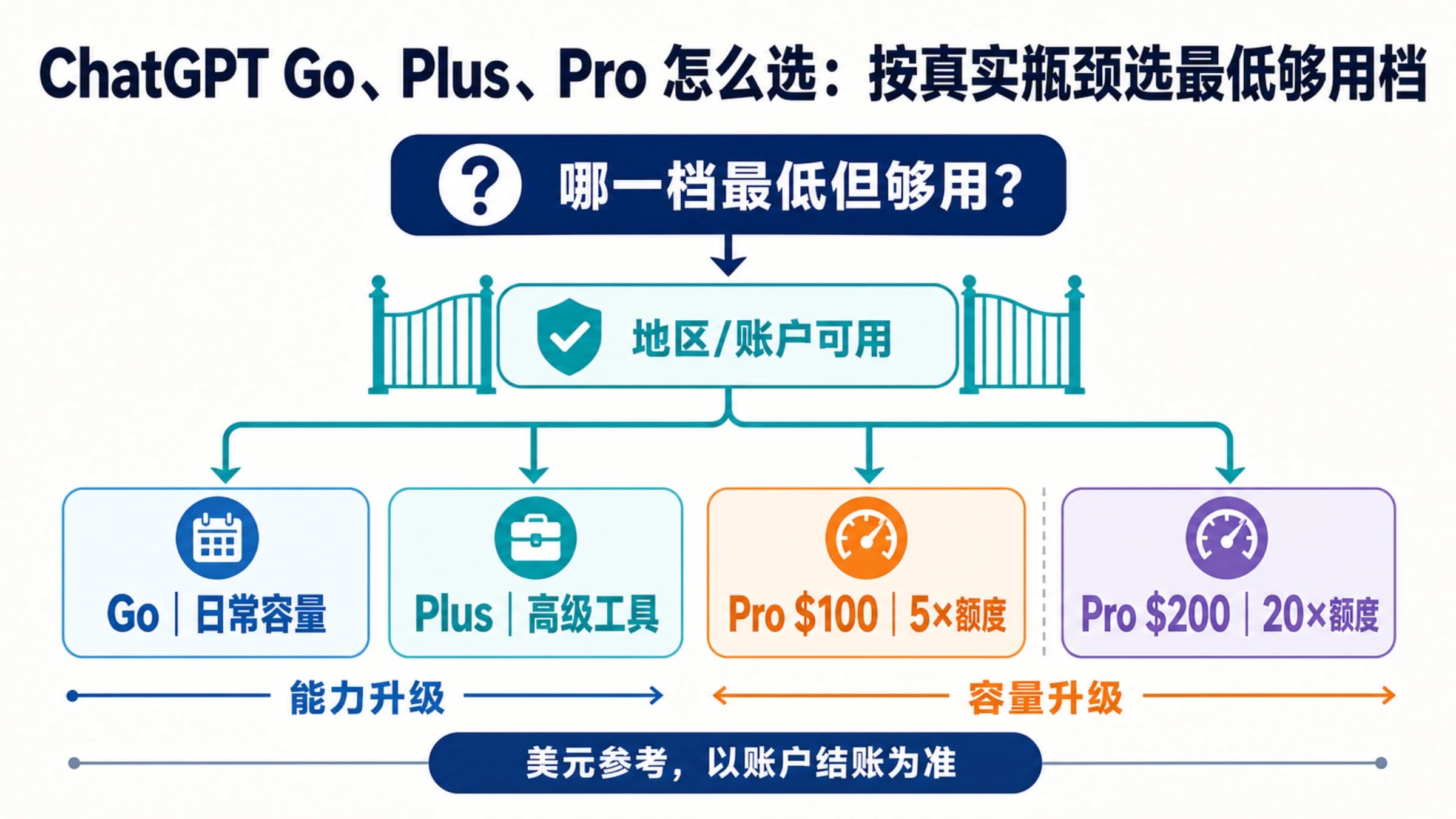ChatGPT Go、Plus、Pro $100 和 Pro $200 的最低够用套餐选择图