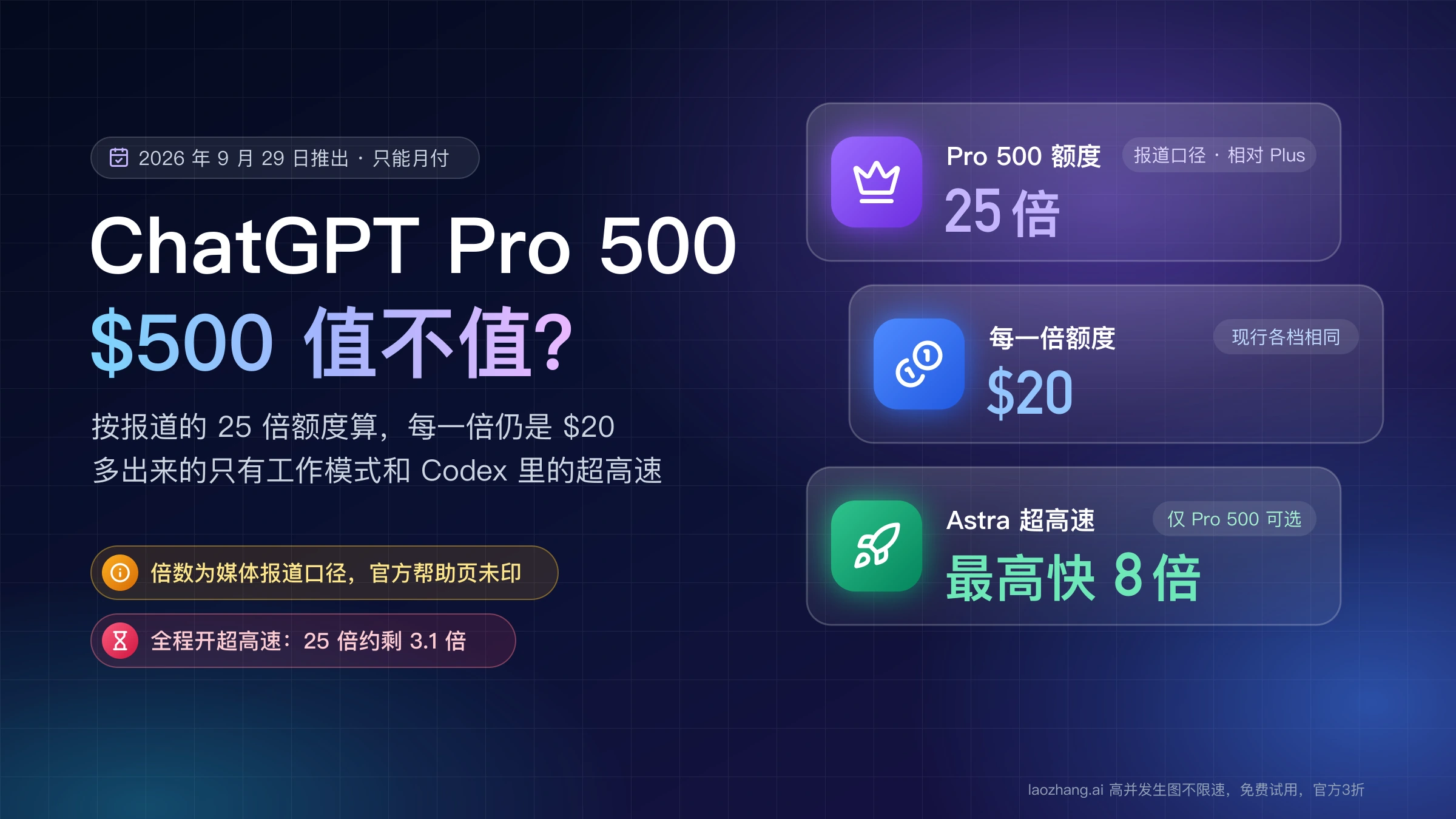 ChatGPT Pro 500 值不值:报道口径的 25 倍额度、每一倍 20 美元、Astra 超高速最高快 8 倍