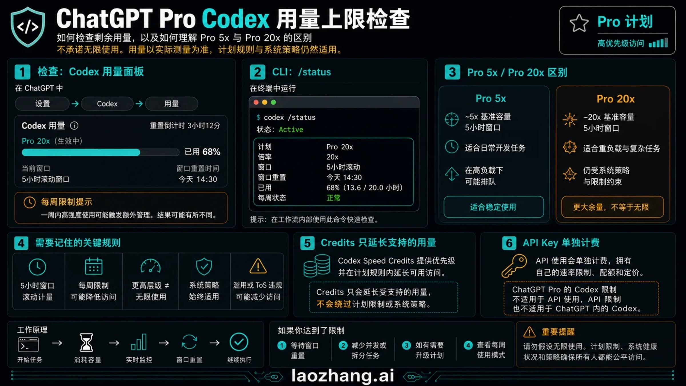 ChatGPT Pro Codex 额度检查信息板,展示用量面板、/status、credits 与 API key 分开计费等检查项