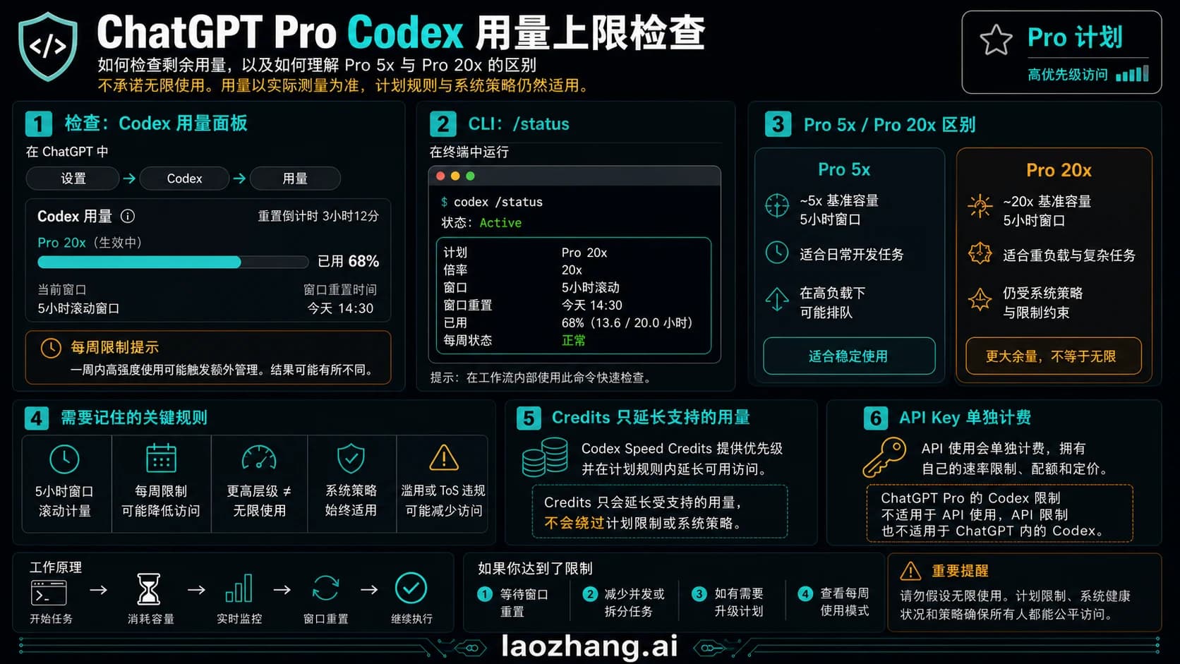 ChatGPT Pro Codex quota reset 检查信息板,展示 Usage 面板、/status、Pro 5x/20x、credits、API key 分离和重置决策