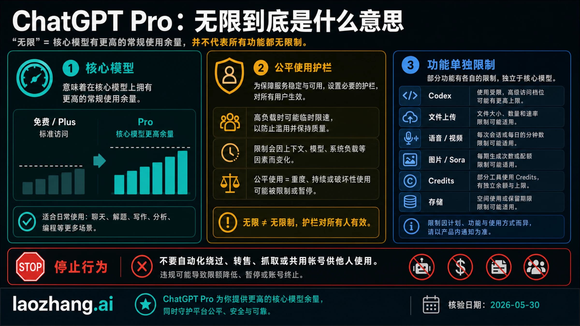 ChatGPT Pro 无限制边界图,区分核心模型余量、功能限制、guardrails 和停止规则