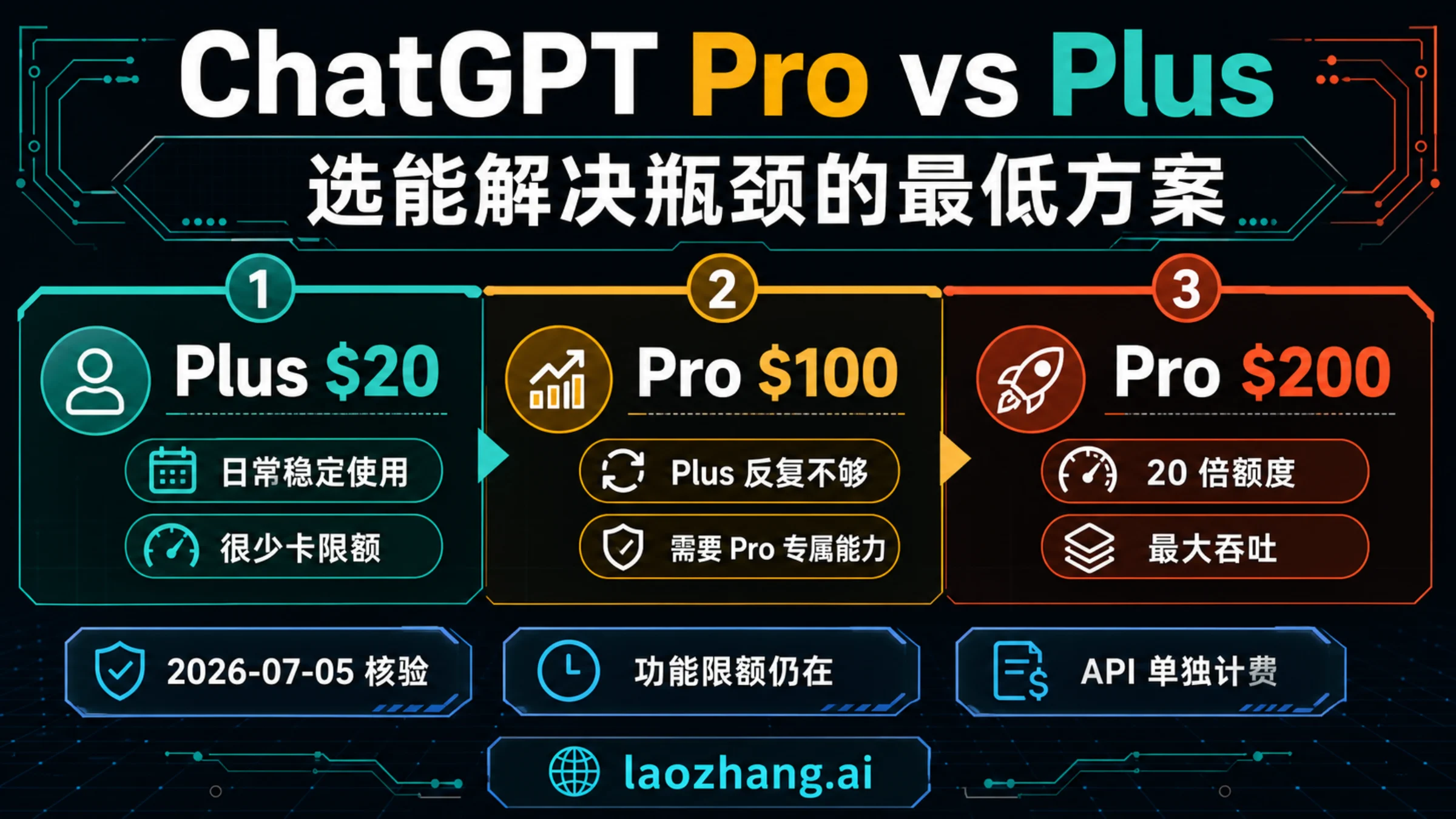 对比 ChatGPT Plus、Pro $100 和 Pro $200 的路线决策板。