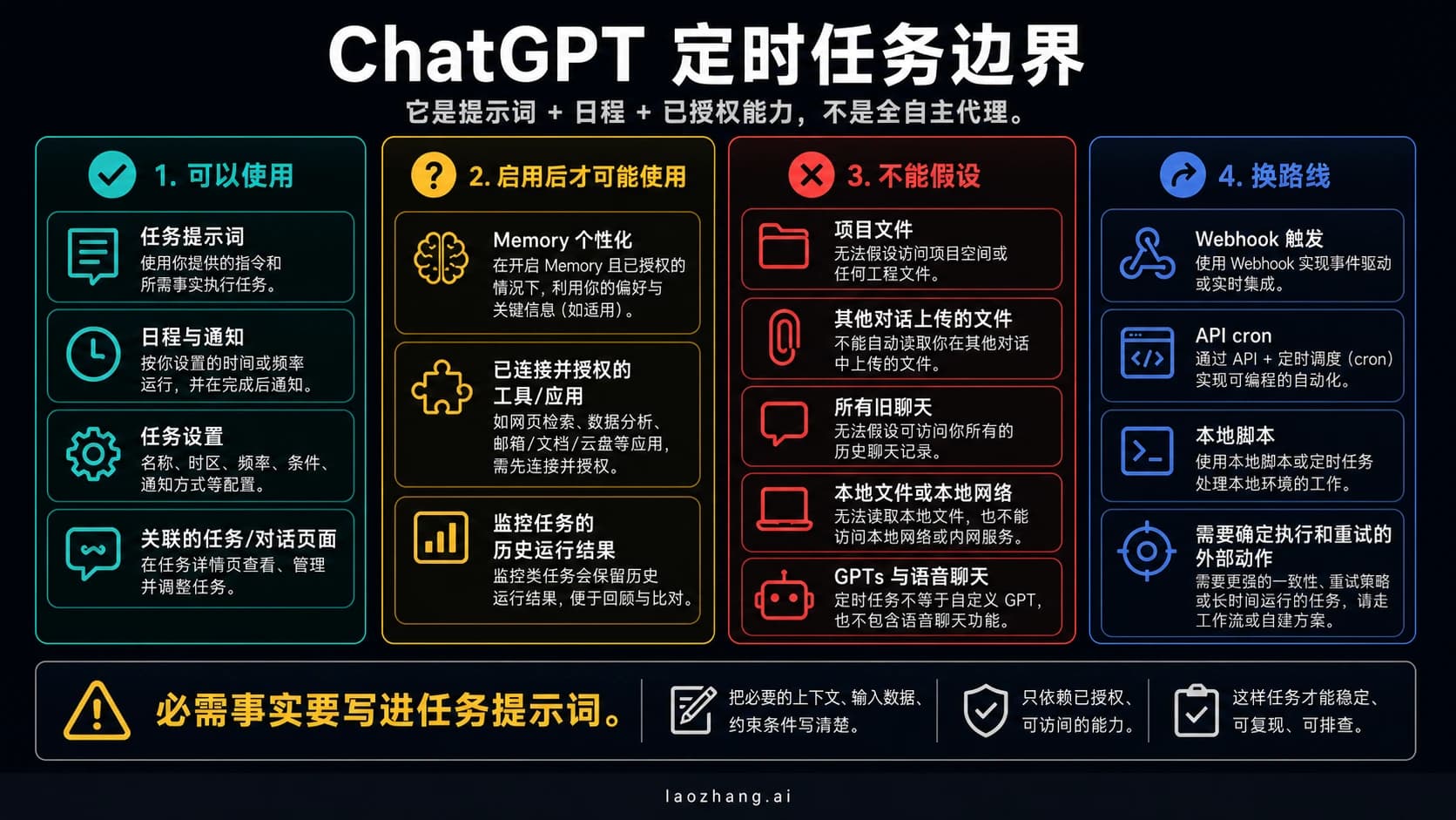 ChatGPT 定时任务边界图,说明提示词、日程、Memory、工具和不可假设的输入