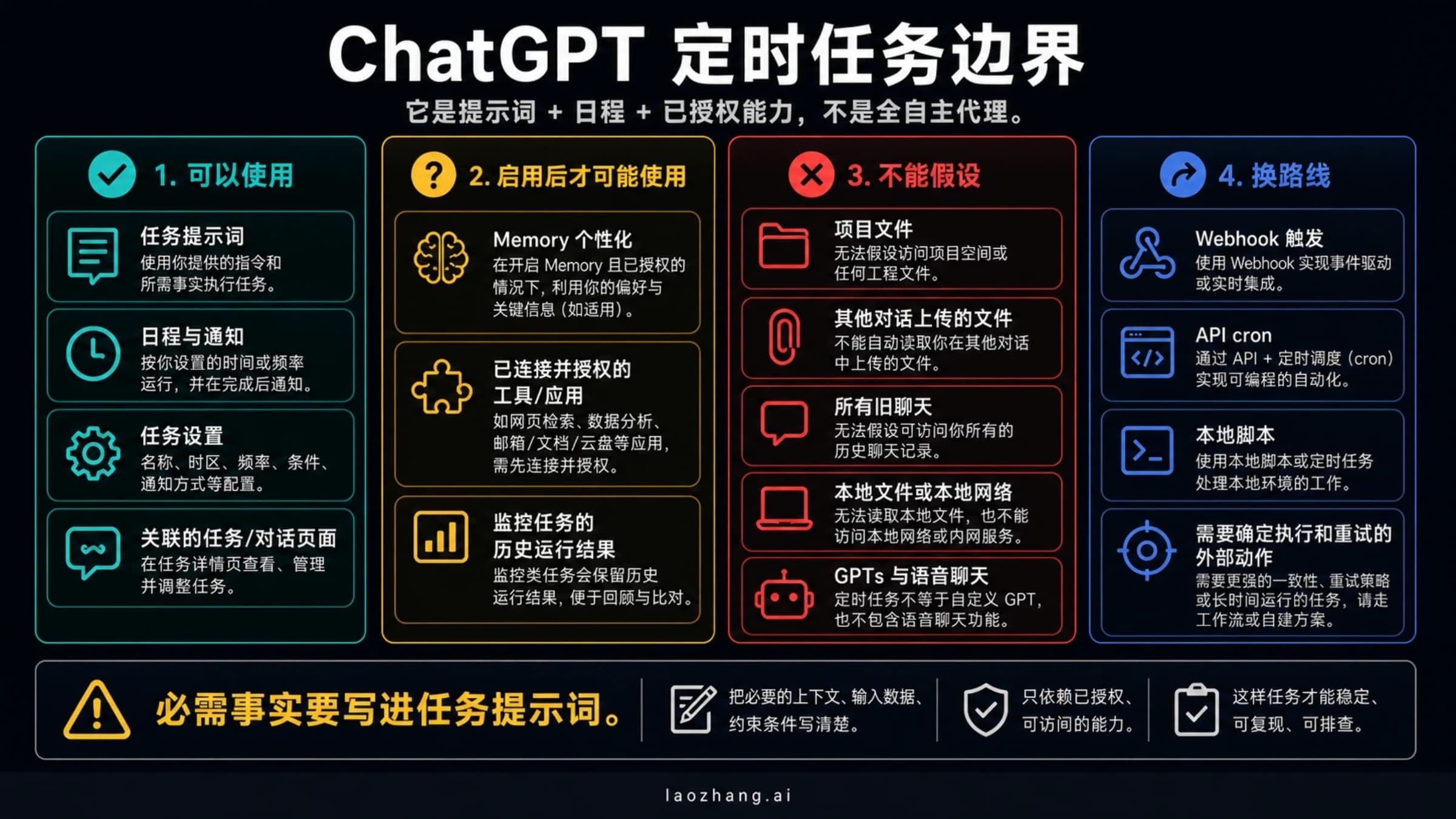 ChatGPT 定时任务的提示词、日程、记忆和授权能力示意