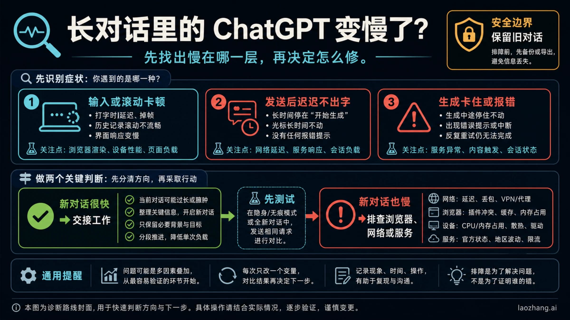 中文诊断路线图,把 ChatGPT 长对话的界面卡顿、首字延迟和生成卡死分成三条处理路线