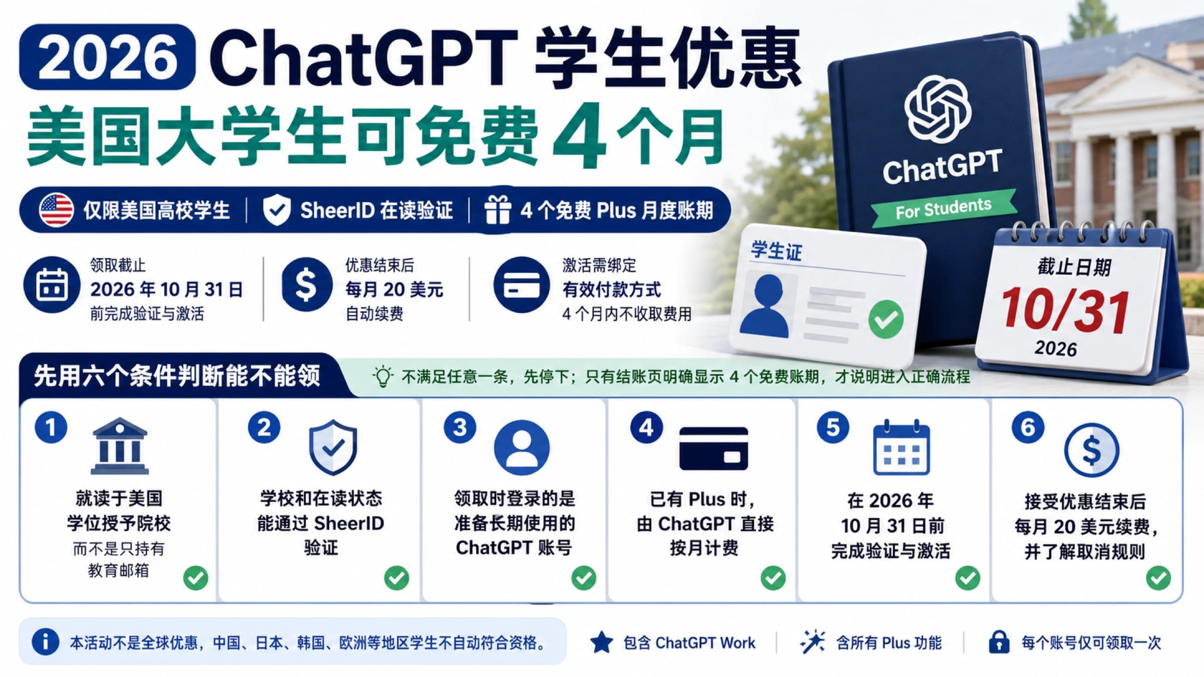 2026 ChatGPT 学生优惠核对图,包含美国高校资格、在读验证、订阅计费和续费条件