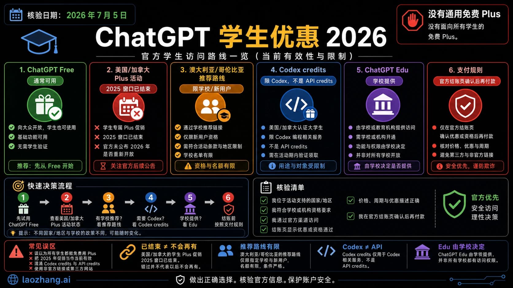 ChatGPT 学生访问路线图,区分免费、过期、限量、Codex 和 Edu 路线