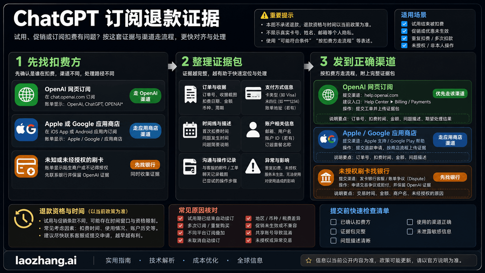 ChatGPT 订阅退款证据路线图,展示扣费方、证据包和正确退款路径