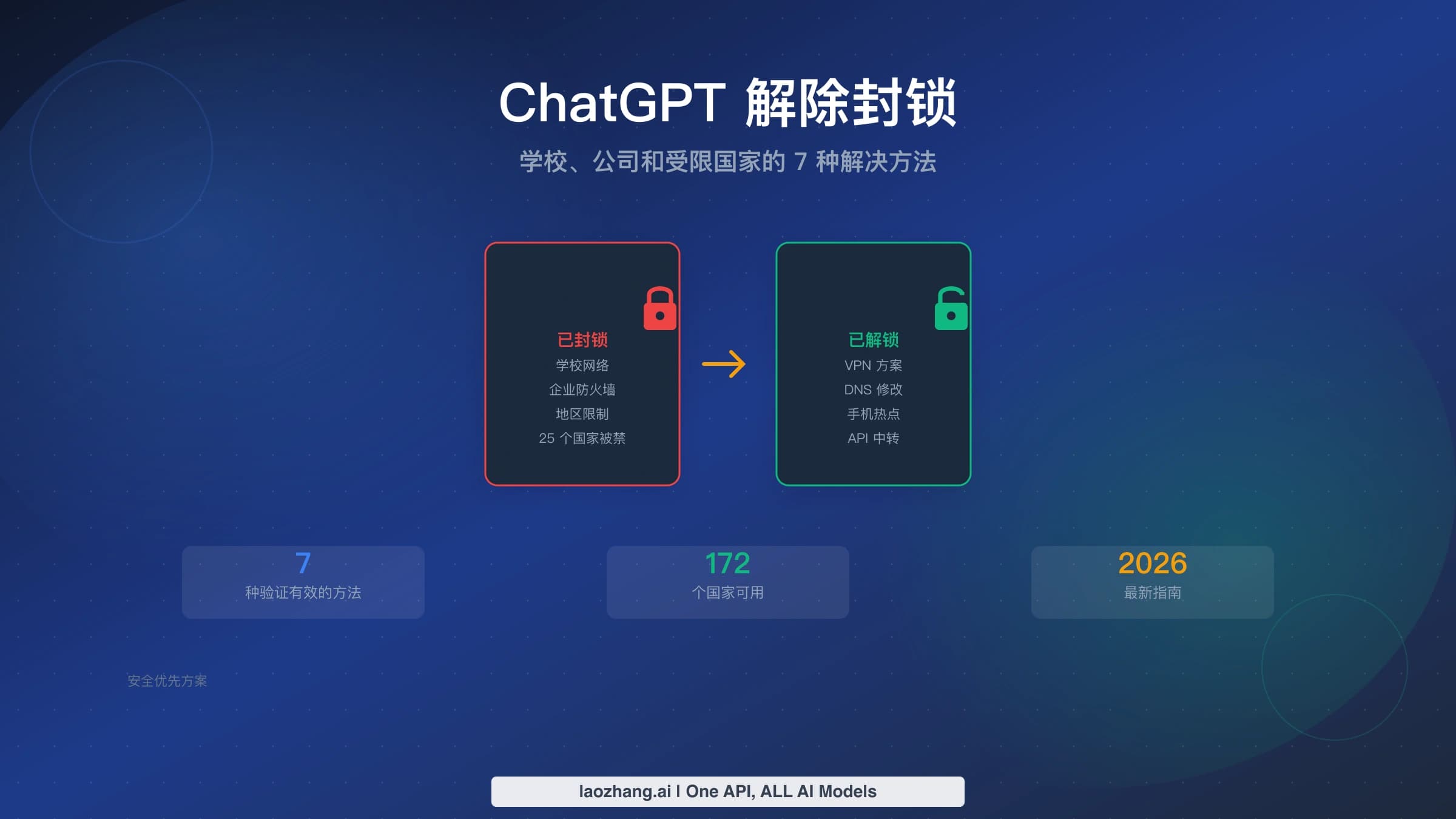 ChatGPT 解除封锁封面,列出学校网络、企业防火墙和地区限制等常见封锁场景