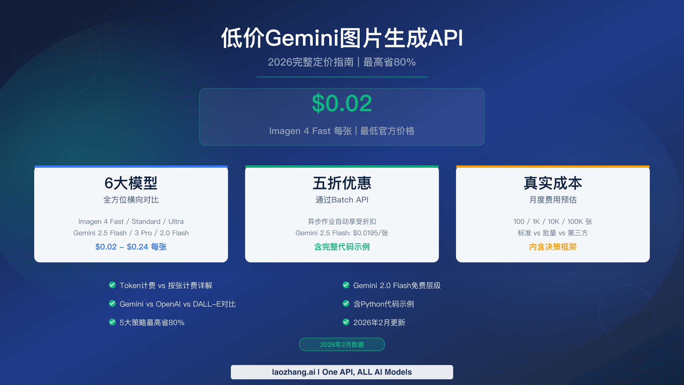 低价Gemini图片生成API定价对比,展示从$0.02到$0.24每张的各种方案