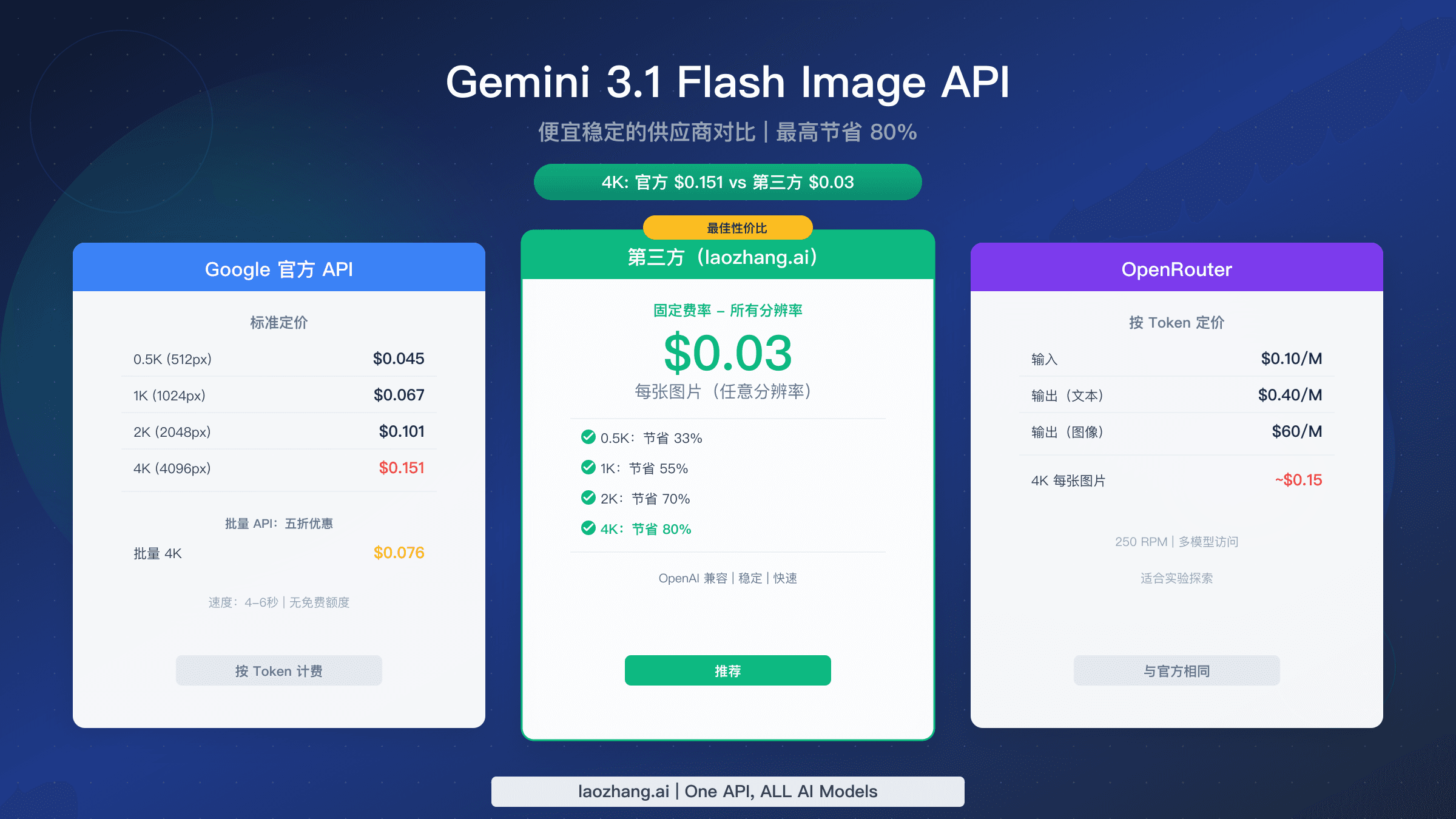Gemini 3.1 Flash Image Preview API 定价对比:官方 vs 第三方供应商费用