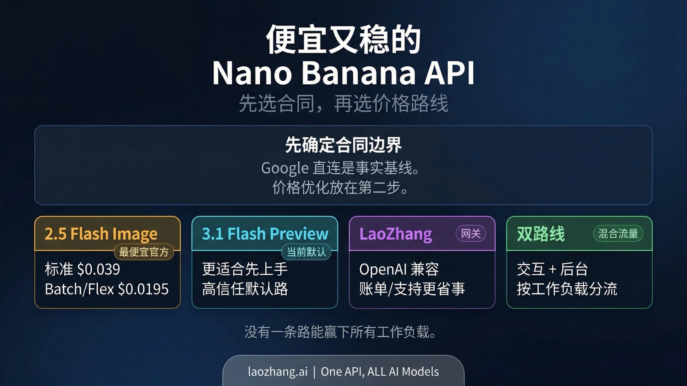对比 Google 直连、laozhang.ai 网关和双路线 Nano Banana API 方案的路线图
