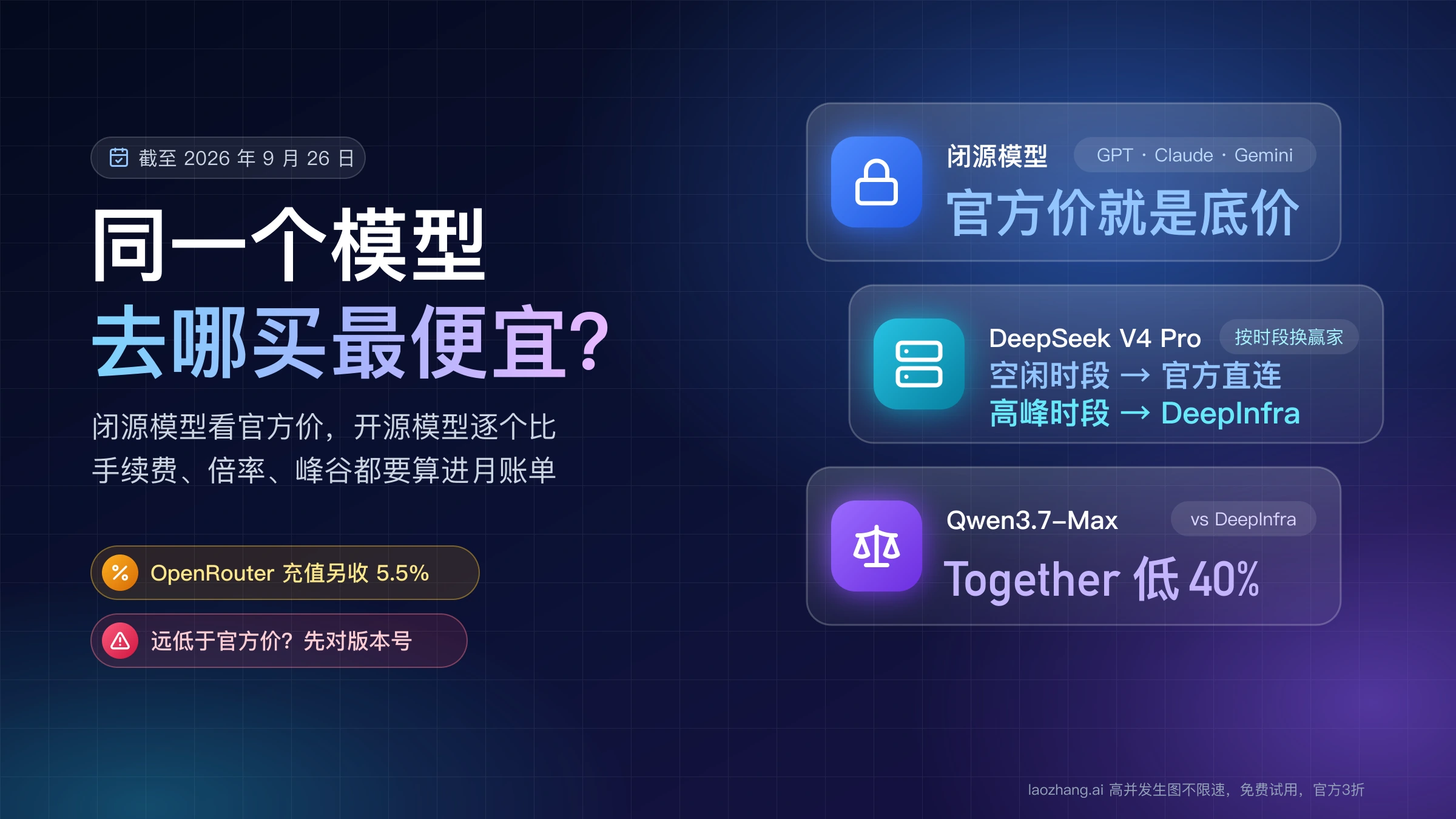 同一个模型去哪买最便宜:闭源模型官方价就是底价,DeepSeek V4 Pro 空闲时段官方直连、高峰时段 DeepInfra 更省,Qwen3.7-Max 则是 Together 低 40%