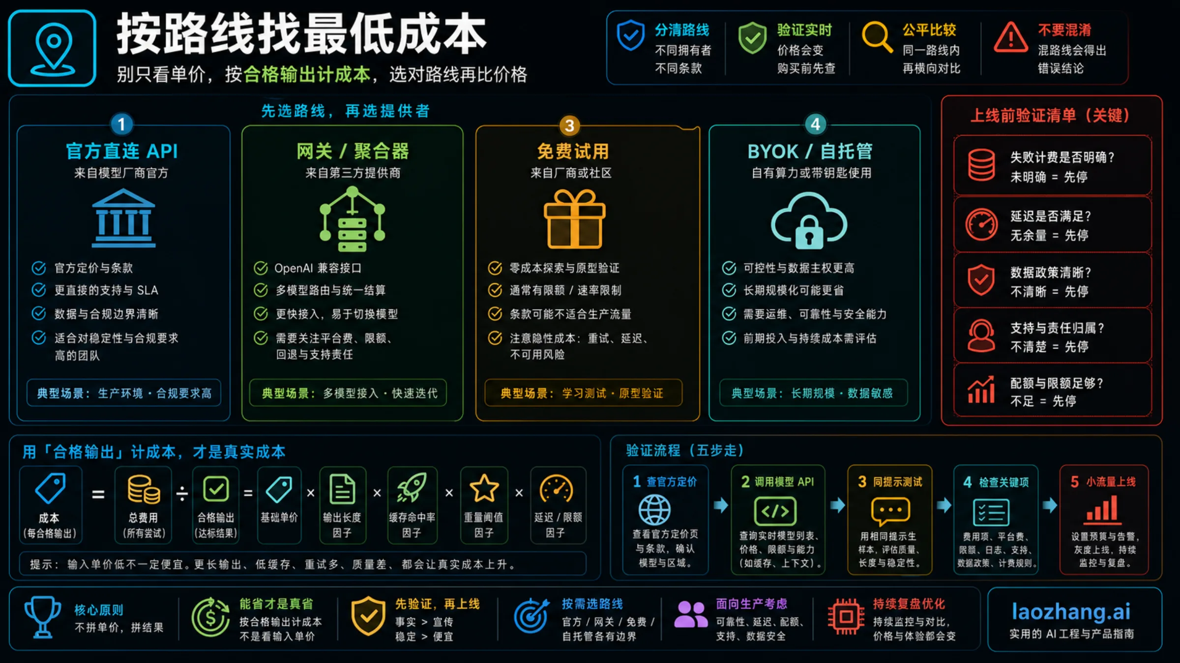 最便宜 LLM API provider 的路线选择看板