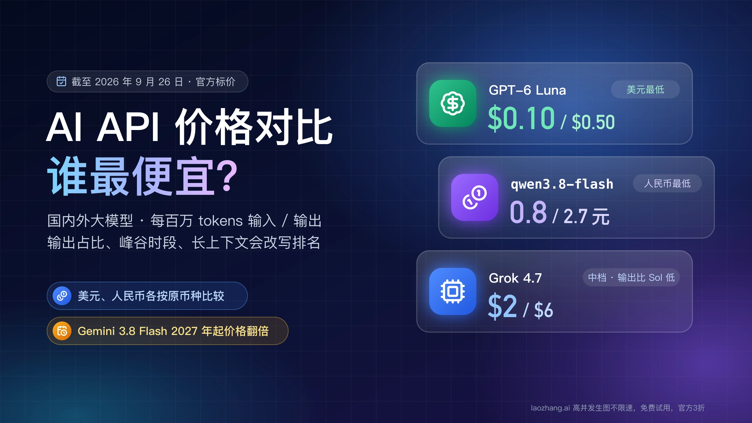 AI API 价格对比封面:美元最低的 GPT-6 Luna、人民币最低的 qwen3.8-flash 与中档 Grok 4.7 的每百万 tokens 输入输出价