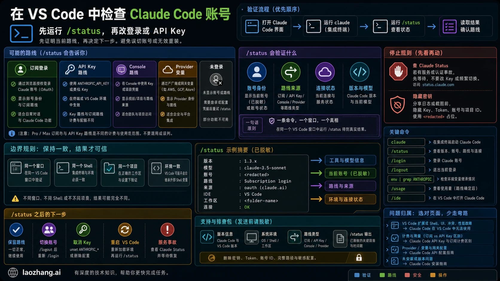 Claude Code 在 VS Code 中查看账号和凭证路由的检查图