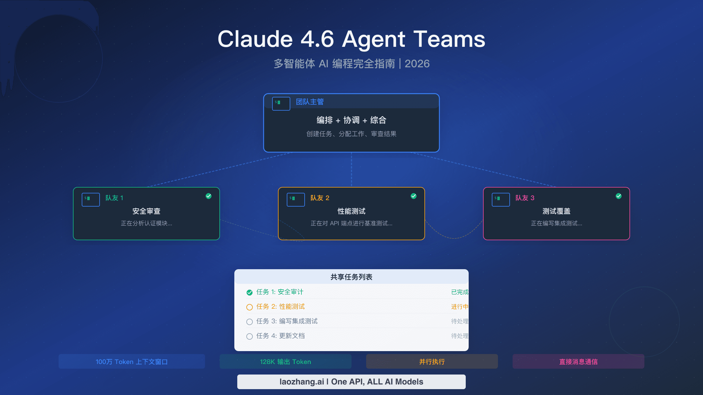 Claude 4.6 Agent Teams 架构图展示团队领导协调多个 AI 队友