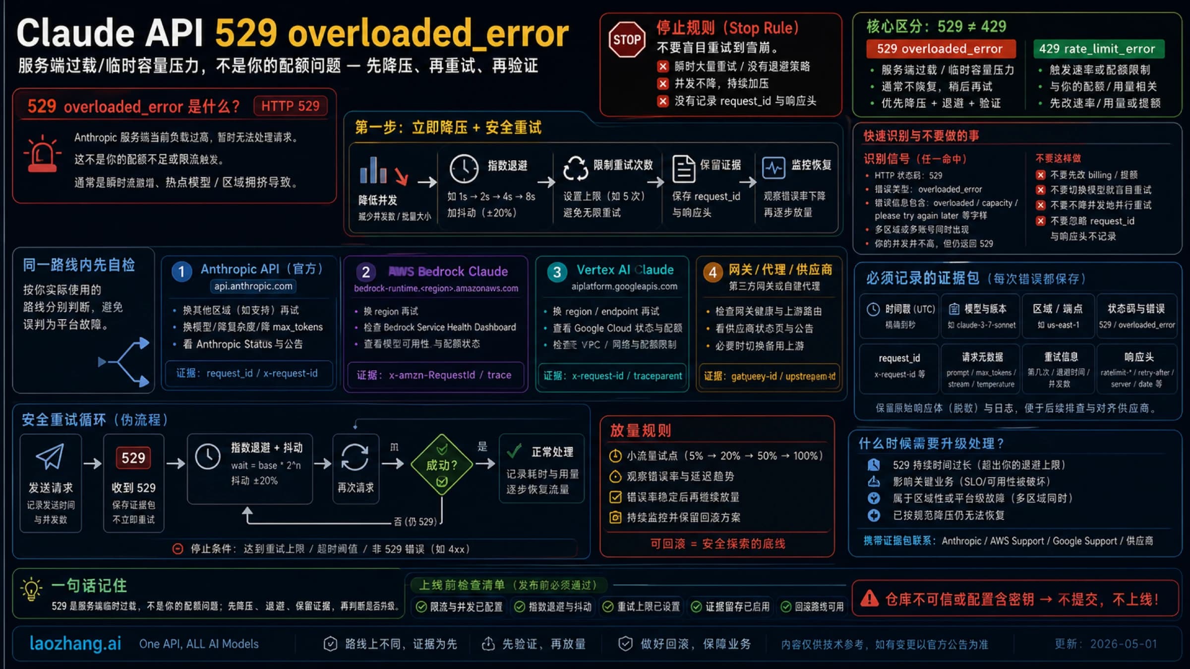 Claude API 529 overloaded_error 的恢复路线图,包含状态检查、限量重试、降压和 request_id 升级