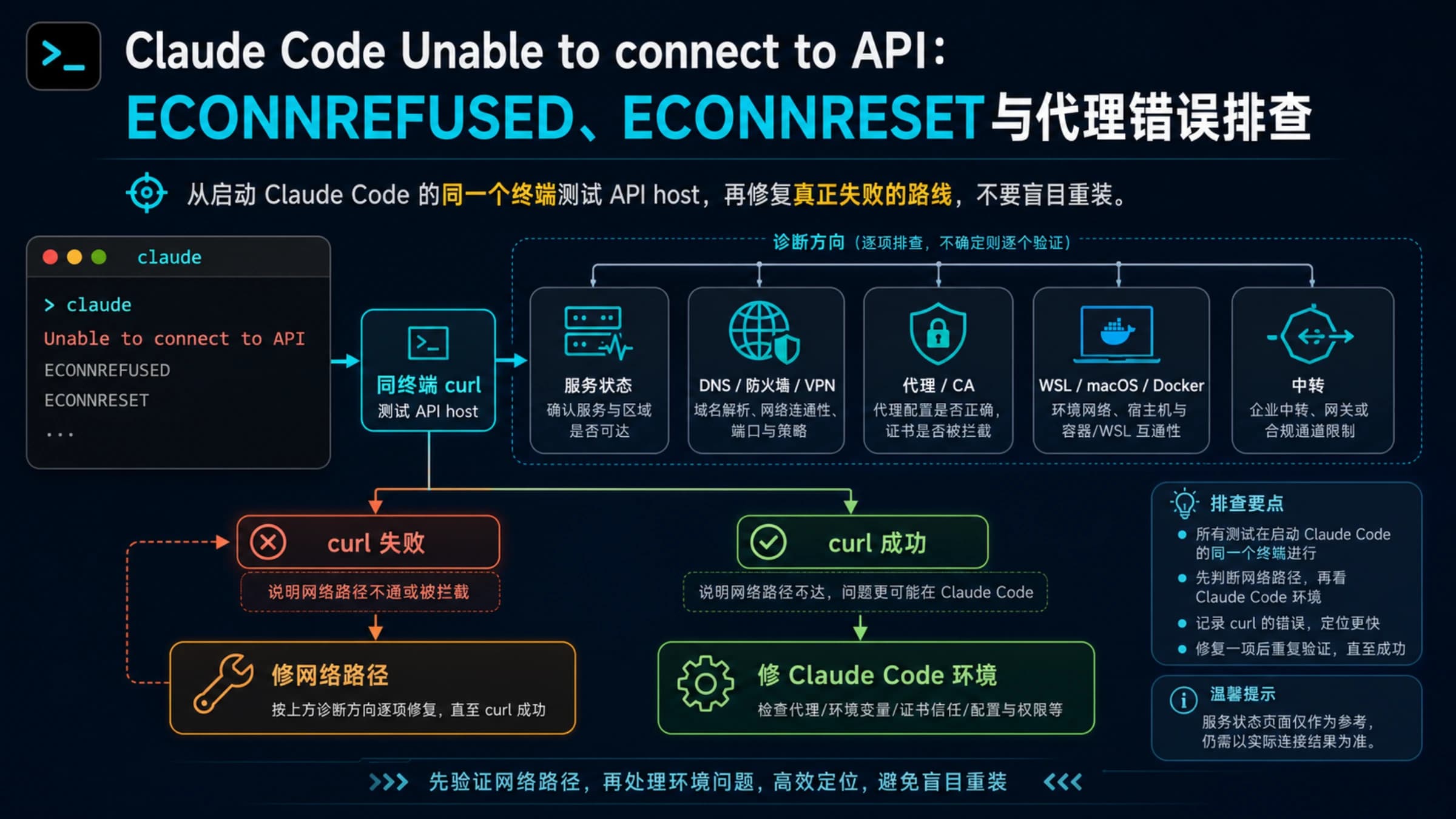 Claude Code 无法连接 API 的状态、网络、代理、证书与中转诊断路线