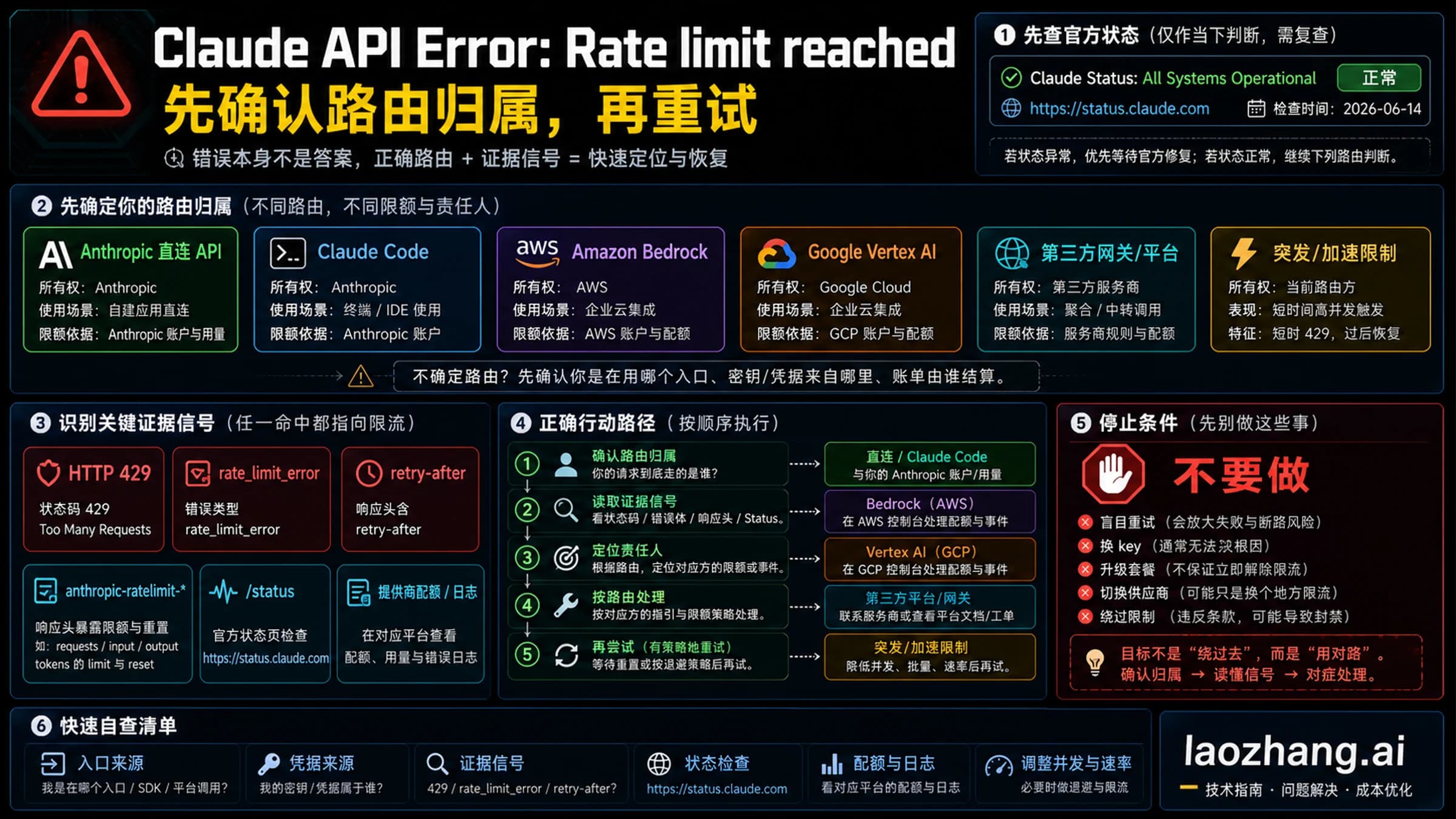 Claude API 速率限制归属图,区分直连 API、Claude Code、云厂商、网关、突发限制和同路验证。
