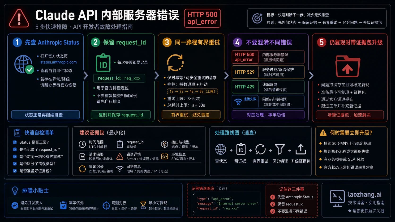 Claude API 500 api_error 路线板,展示状态检查、限量重试、同路径验证和 request_id 升级