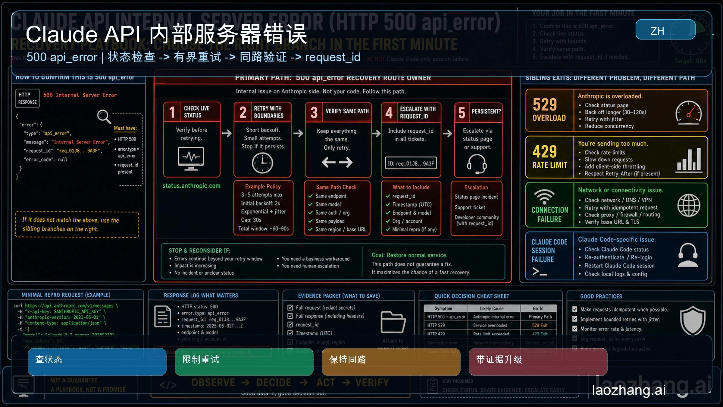 Claude API 内部服务器错误的状态检查、请求记录、有限重试和支持排查示意