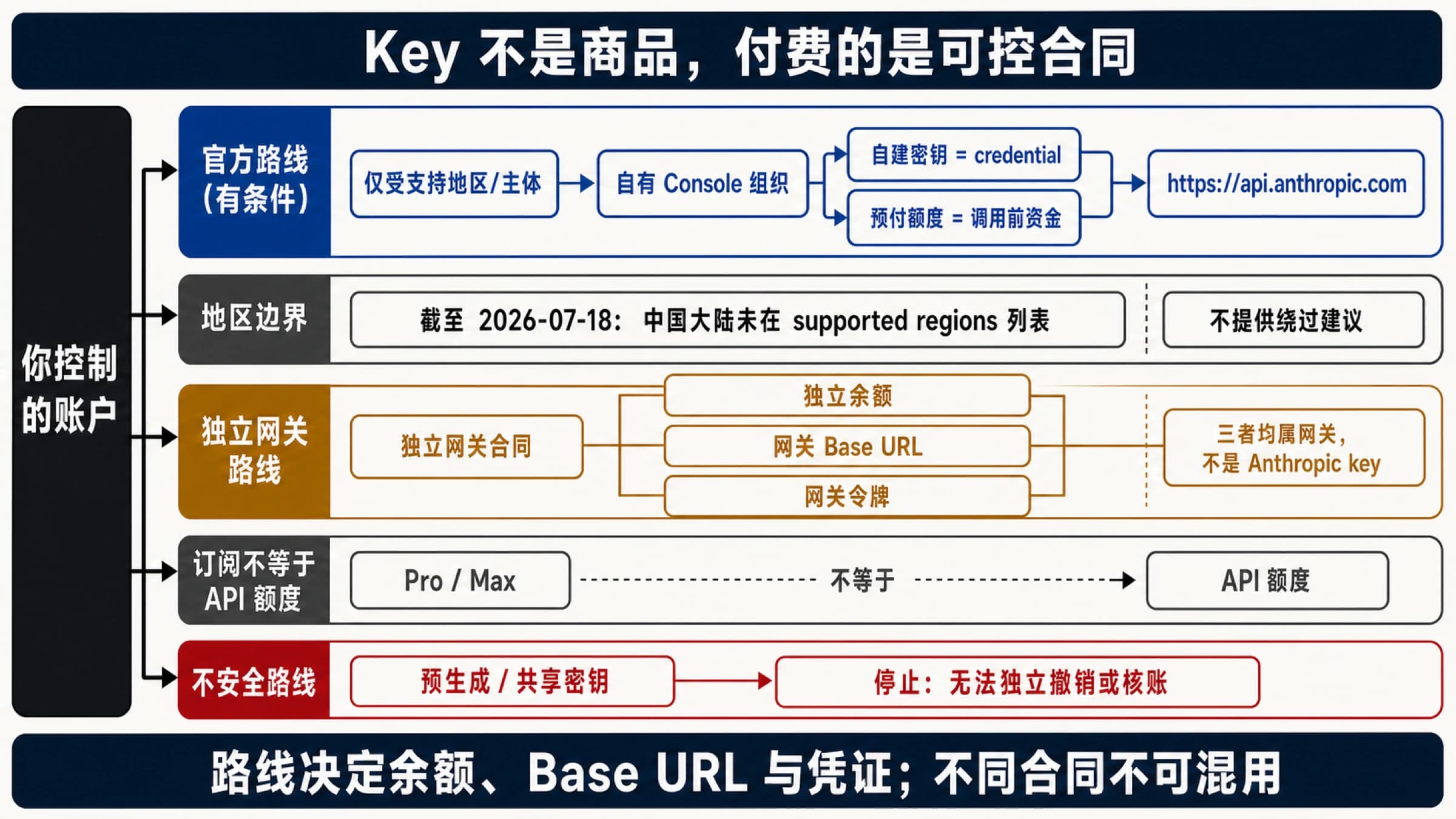 Claude API 购买控制图:自有账户、账单、对应接口与共享密钥停止线