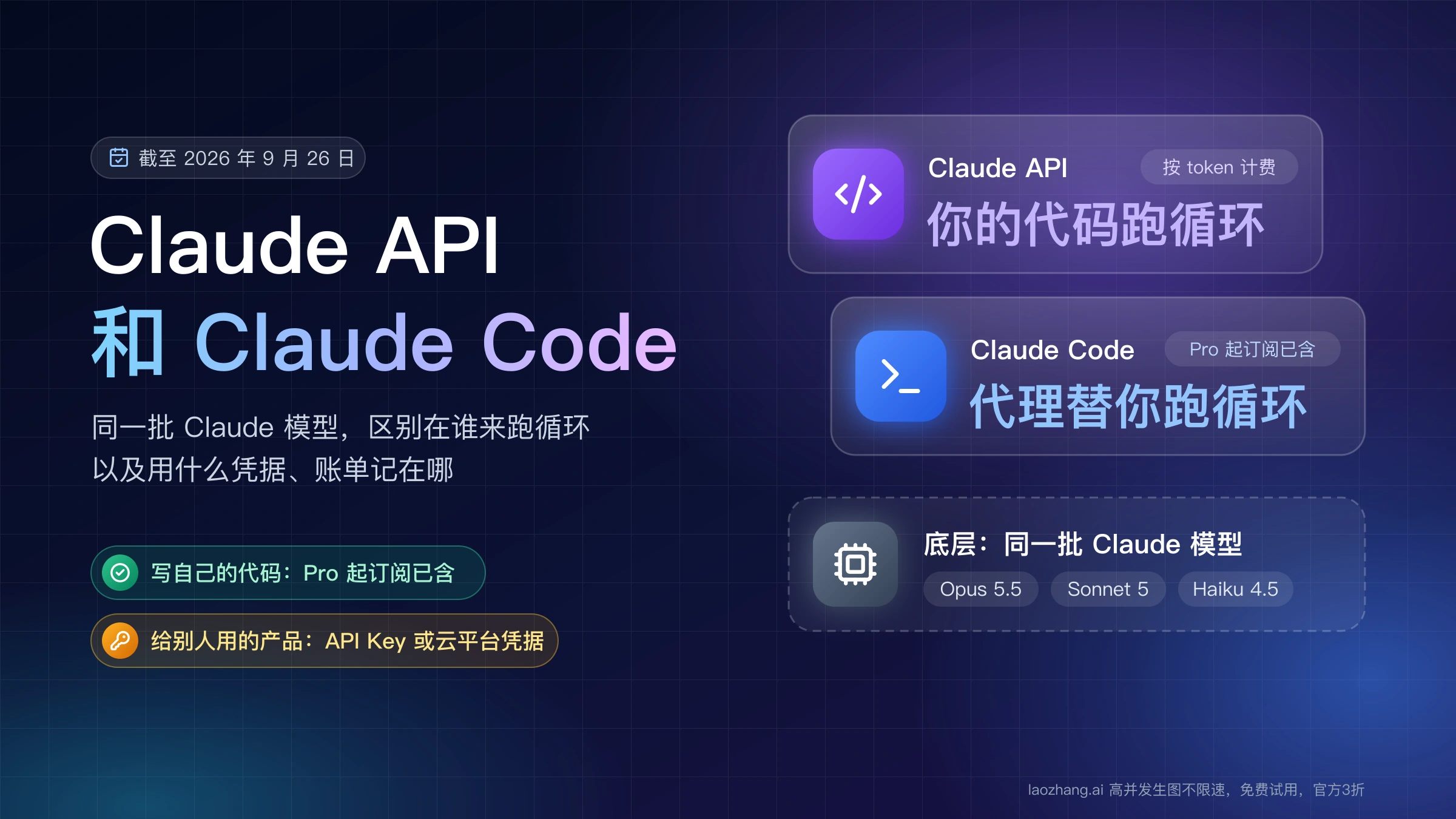 Claude API 与 Claude Code 对比封面:底层是同一批 Claude 模型,API 由你的代码跑循环、按 token 计费,Claude Code 由代理替你跑循环、Pro 起订阅已含
