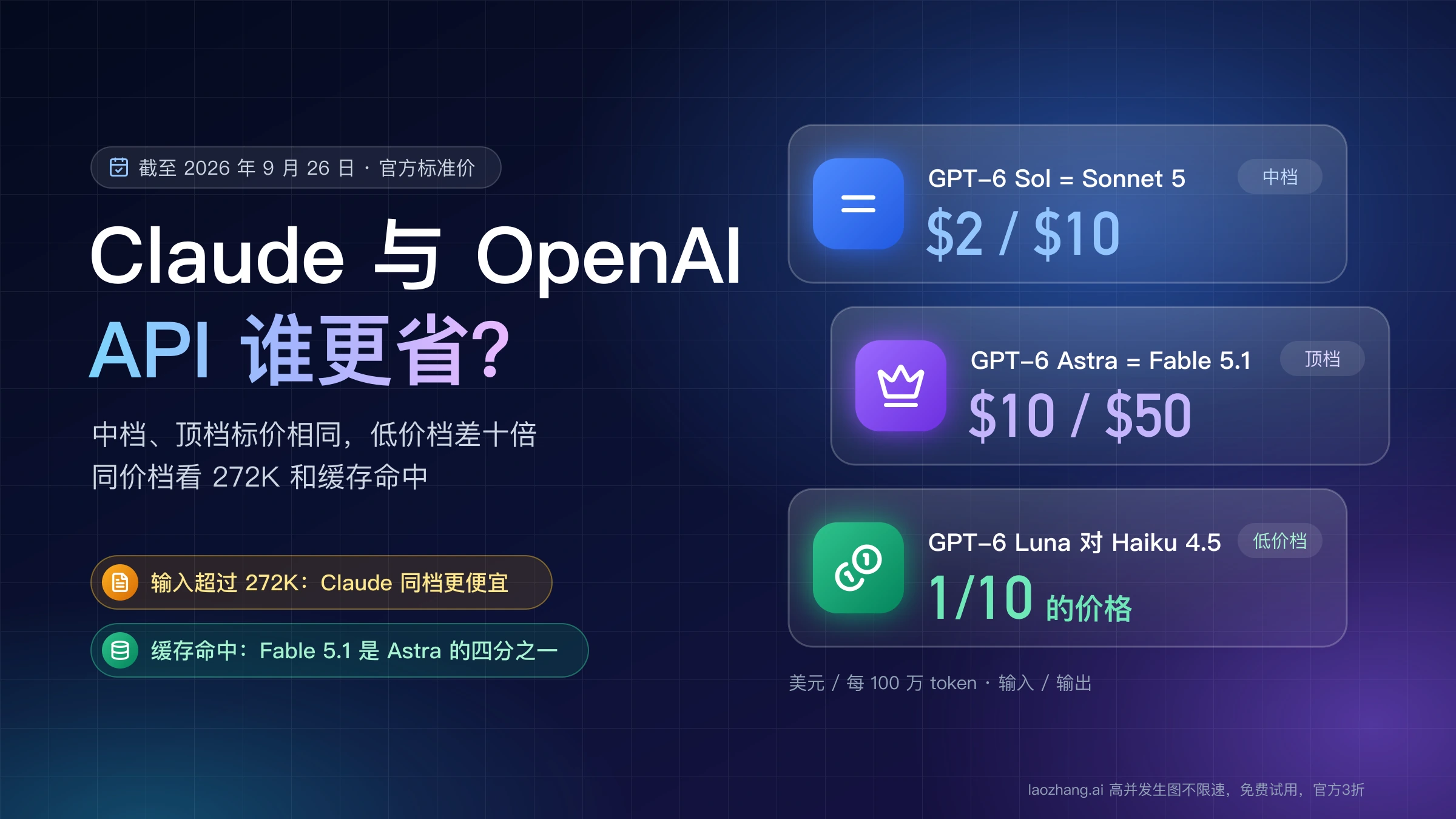 Claude 与 OpenAI API 价格对比封面:GPT-6 Sol 与 Sonnet 5 同为 $2 / $10,GPT-6 Astra 与 Fable 5.1 同为 $10 / $50,GPT-6 Luna 是 Haiku 4.5 的十分之一