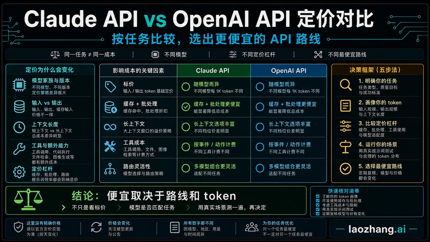Claude API 和 OpenAI API 定价对比信息图,展示任务、缓存、批处理、长上下文、工具成本和路线判断。