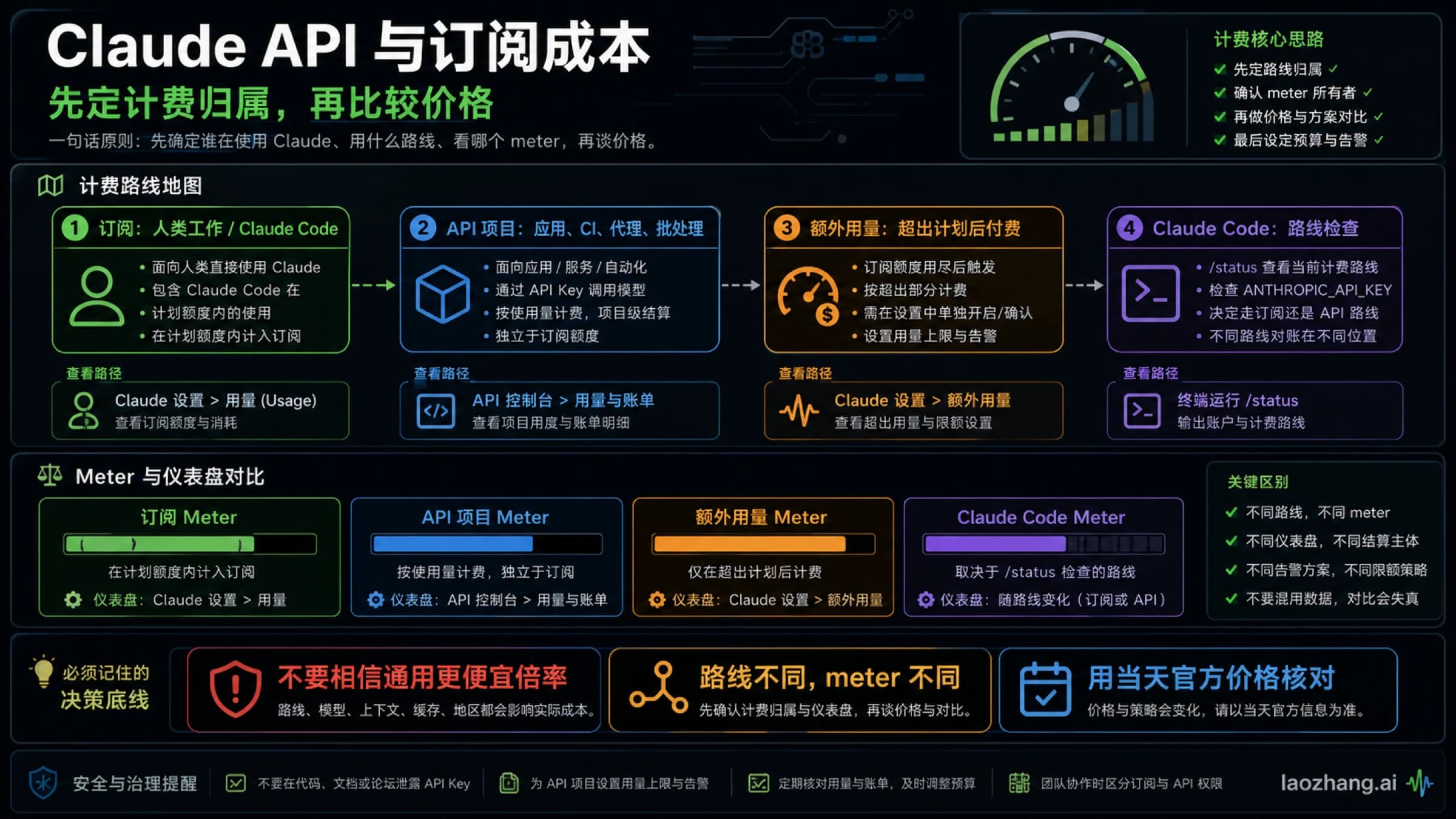 Claude Code 订阅与 API 成本路线决策板